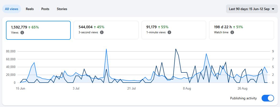 Bieu do luot xem video 90 ngay: 1.592.779 luot xem, tang 65%
