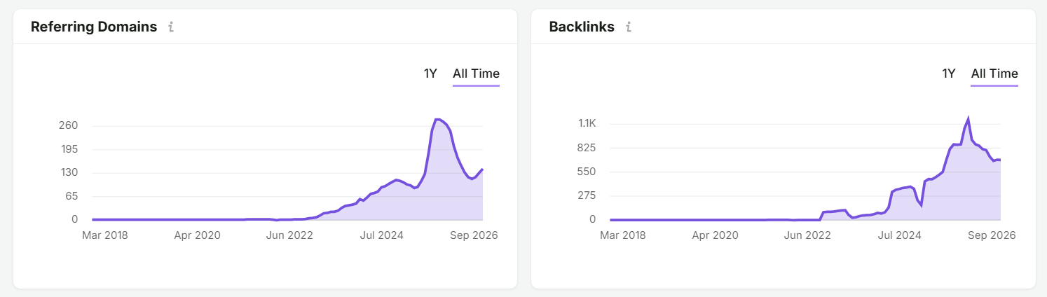 Bieu do referring domains va backlinks theo thoi gian
