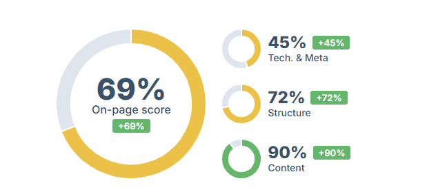 Diem audit on-page: tong 69%, ky thuat va meta 45%, cau truc 72%, noi dung 90%